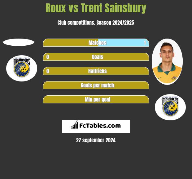 Roux vs Trent Sainsbury h2h player stats