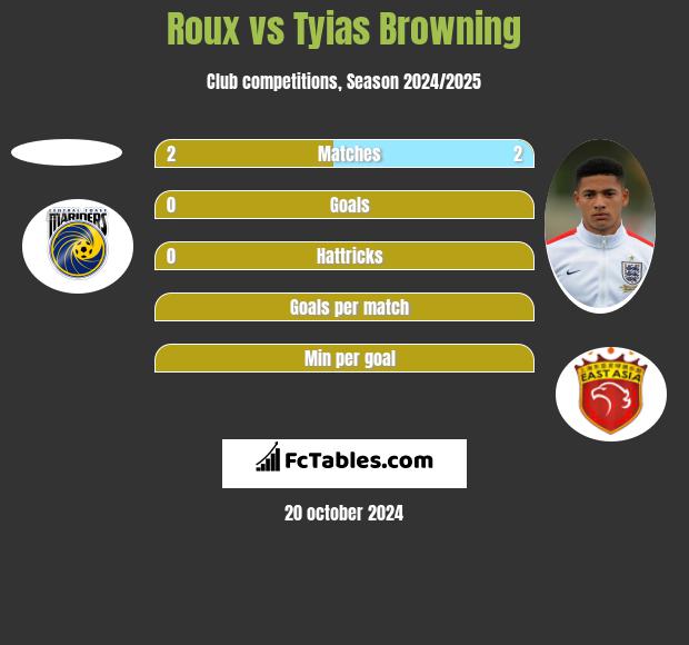 Roux vs Tyias Browning h2h player stats