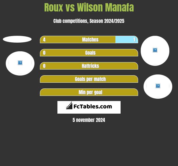 Roux vs Wilson Manafa h2h player stats