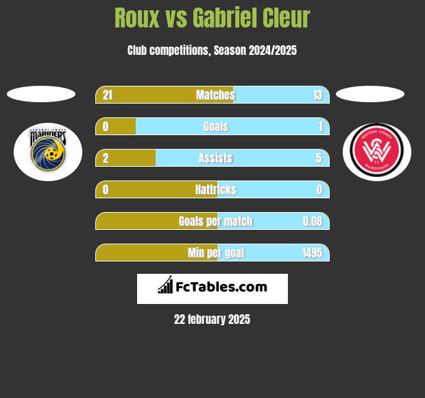 Roux vs Gabriel Cleur h2h player stats