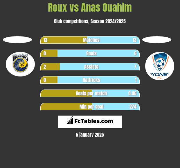 Roux vs Anas Ouahim h2h player stats