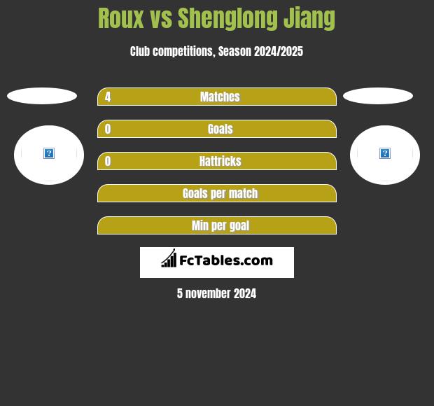 Roux vs Shenglong Jiang h2h player stats