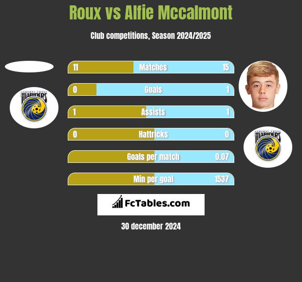 Roux vs Alfie Mccalmont h2h player stats