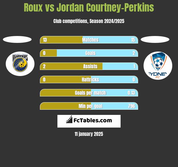 Roux vs Jordan Courtney-Perkins h2h player stats