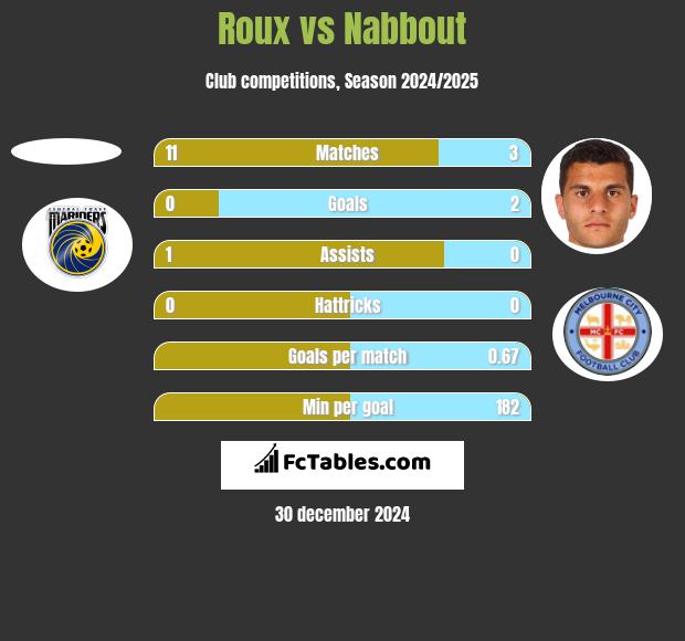 Roux vs Nabbout h2h player stats