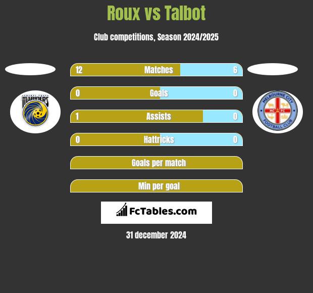 Roux vs Talbot h2h player stats