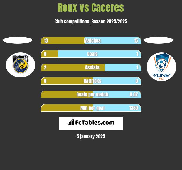 Roux vs Caceres h2h player stats