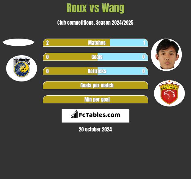 Roux vs Wang h2h player stats