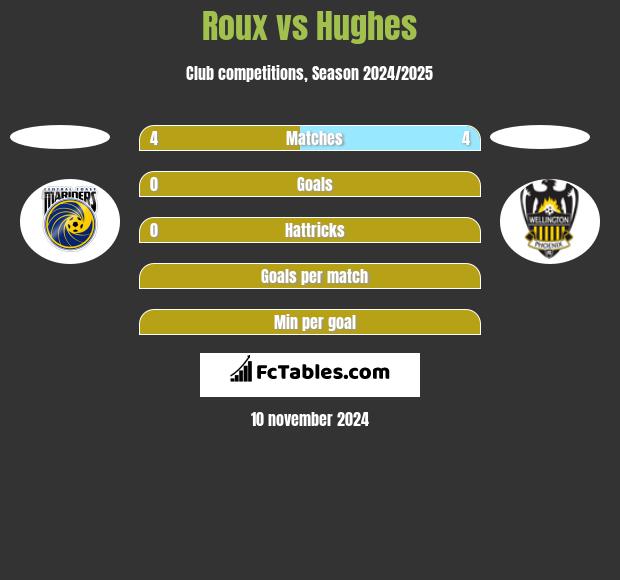 Roux vs Hughes h2h player stats