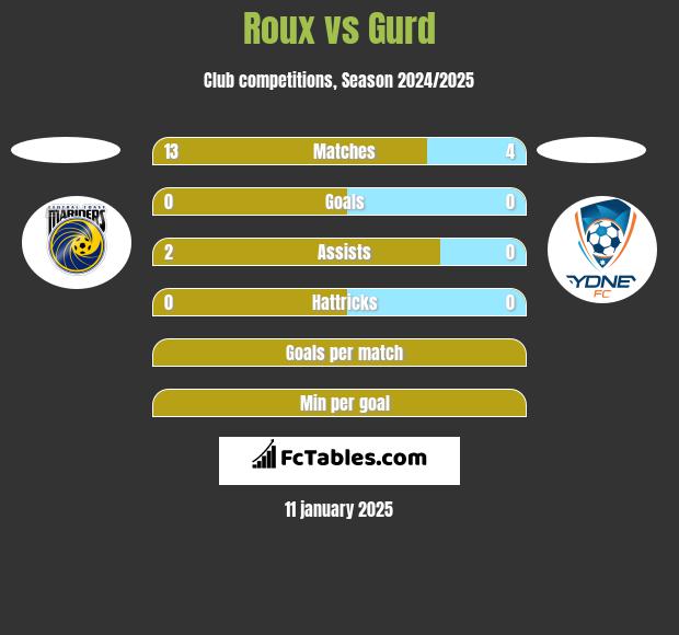 Roux vs Gurd h2h player stats