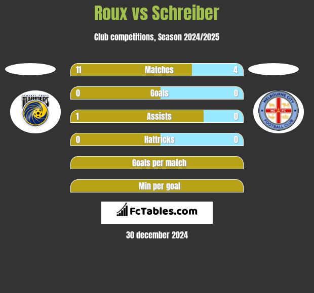 Roux vs Schreiber h2h player stats