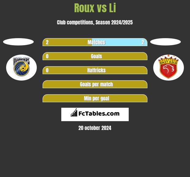 Roux vs Li h2h player stats