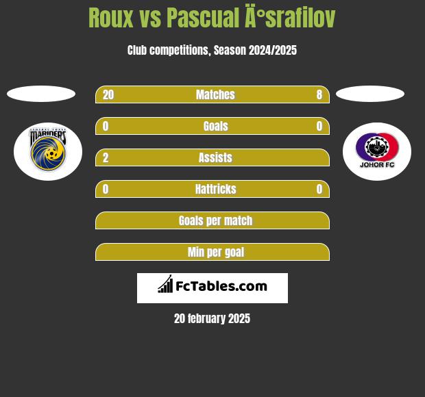 Roux vs Pascual Ä°srafilov h2h player stats