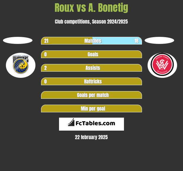 Roux vs A. Bonetig h2h player stats