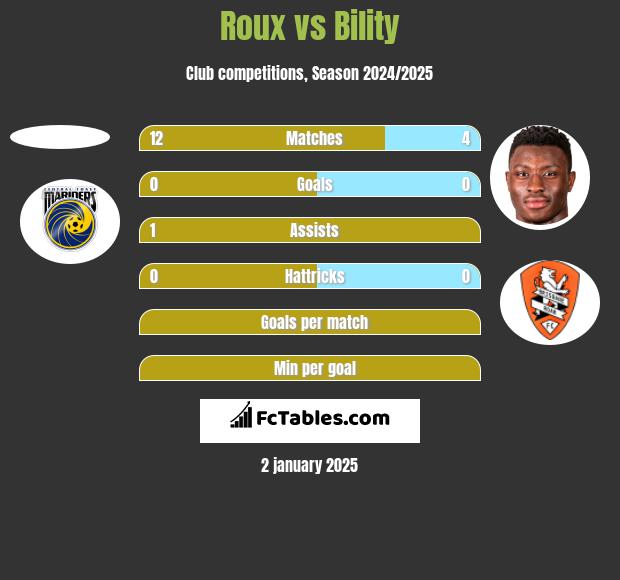 Roux vs Bility h2h player stats