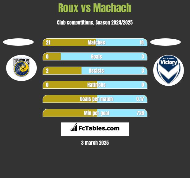 Roux vs Machach h2h player stats