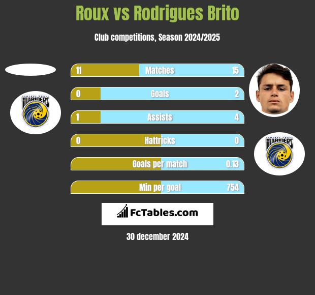 Roux vs Rodrigues Brito h2h player stats