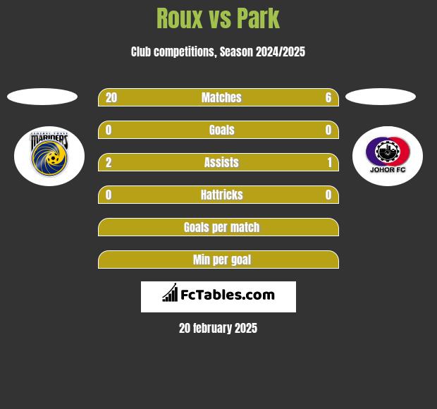 Roux vs Park h2h player stats