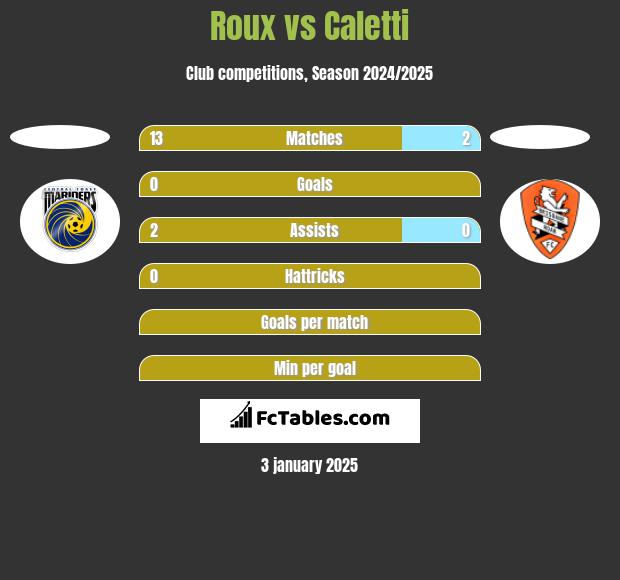 Roux vs Caletti h2h player stats