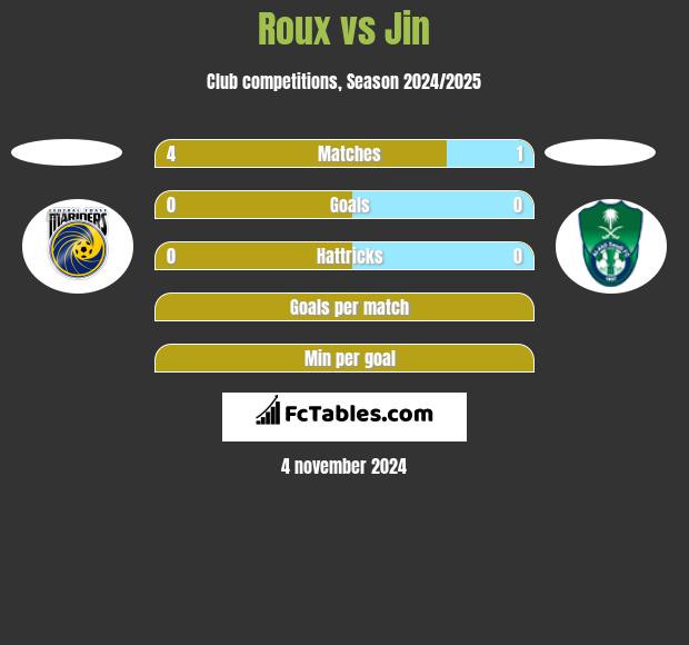 Roux vs Jin h2h player stats