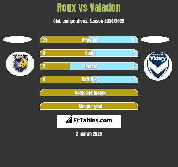 Roux vs Valadon h2h player stats