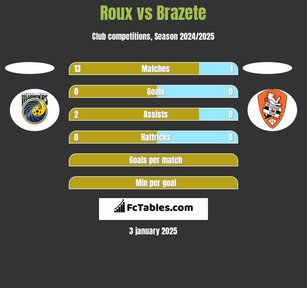 Roux vs Brazete h2h player stats