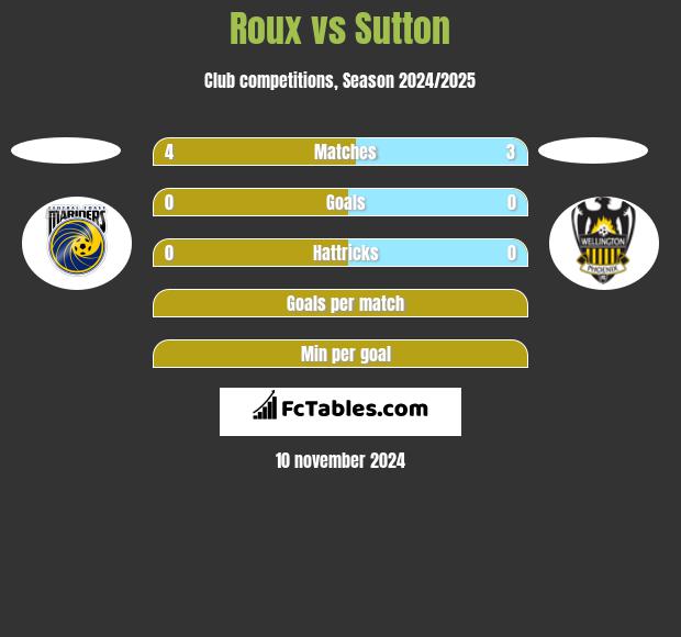 Roux vs Sutton h2h player stats