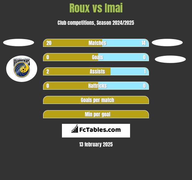 Roux vs Imai h2h player stats