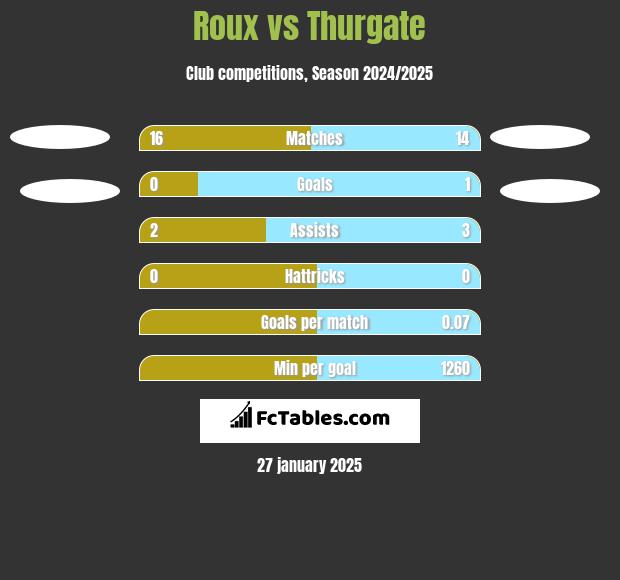 Roux vs Thurgate h2h player stats