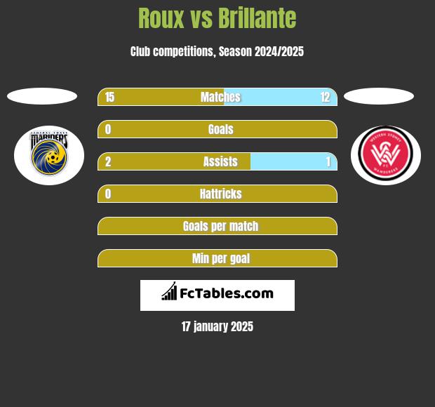 Roux vs Brillante h2h player stats