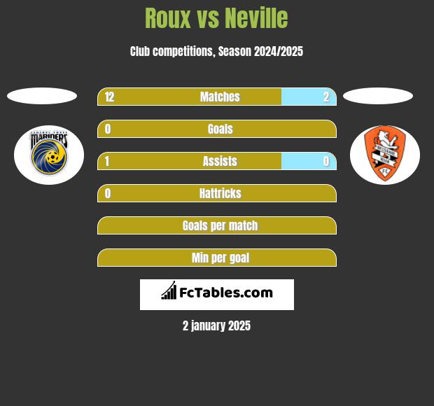 Roux vs Neville h2h player stats