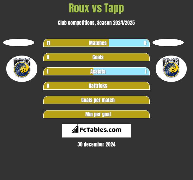 Roux vs Tapp h2h player stats