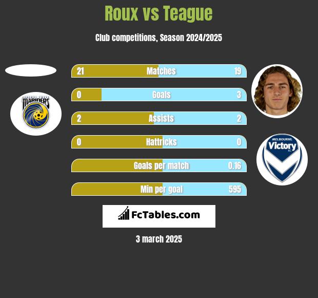 Roux vs Teague h2h player stats