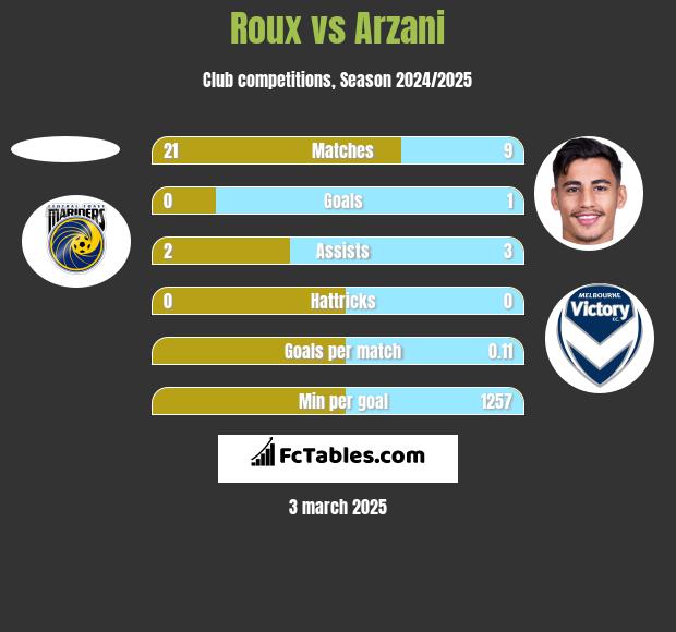 Roux vs Arzani h2h player stats