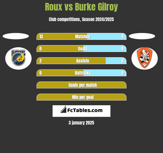 Roux vs Burke Gilroy h2h player stats