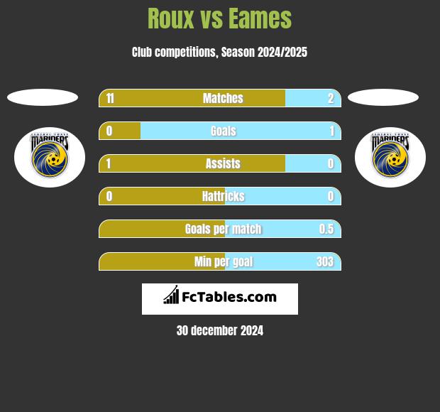 Roux vs Eames h2h player stats