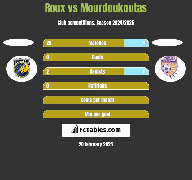 Roux vs Mourdoukoutas h2h player stats