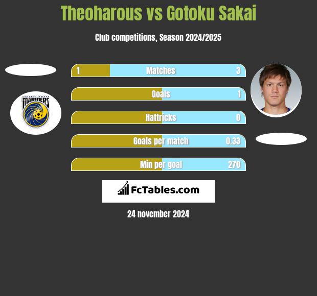 Theoharous vs Gotoku Sakai h2h player stats