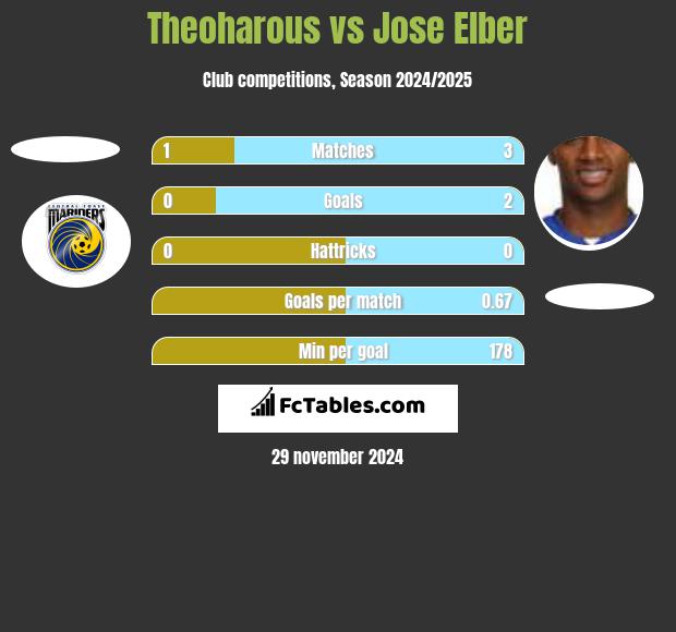 Theoharous vs Jose Elber h2h player stats