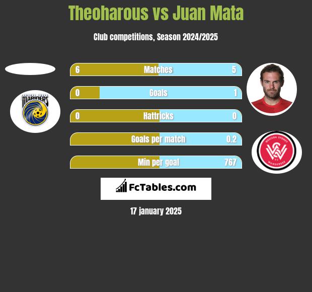 Theoharous vs Juan Mata h2h player stats