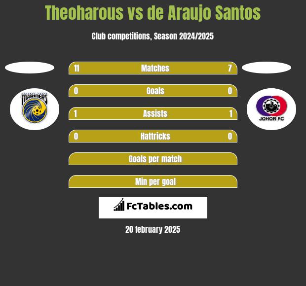 Theoharous vs de Araujo Santos h2h player stats