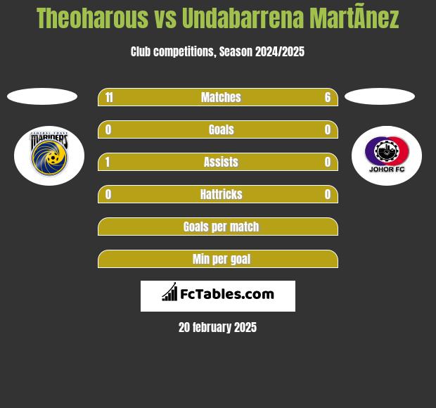 Theoharous vs Undabarrena MartÃ­nez h2h player stats