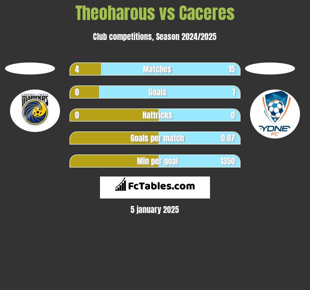 Theoharous vs Caceres h2h player stats