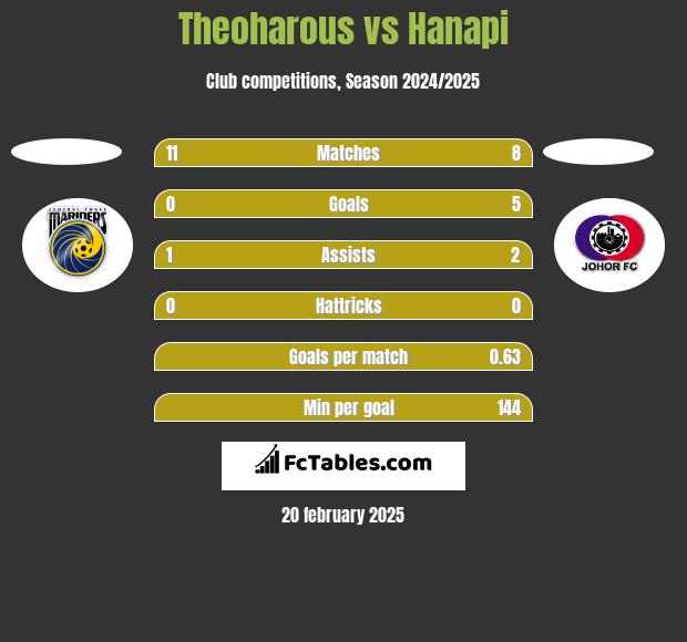 Theoharous vs Hanapi h2h player stats