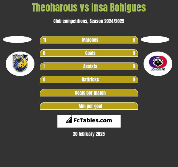 Theoharous vs Insa Bohigues h2h player stats