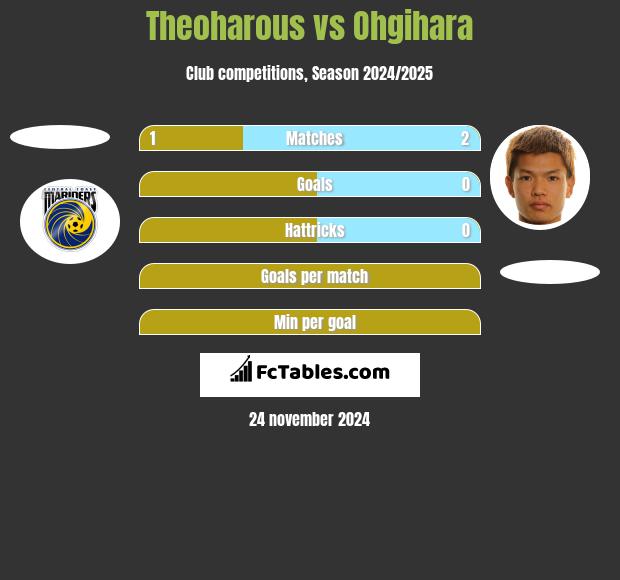 Theoharous vs Ohgihara h2h player stats