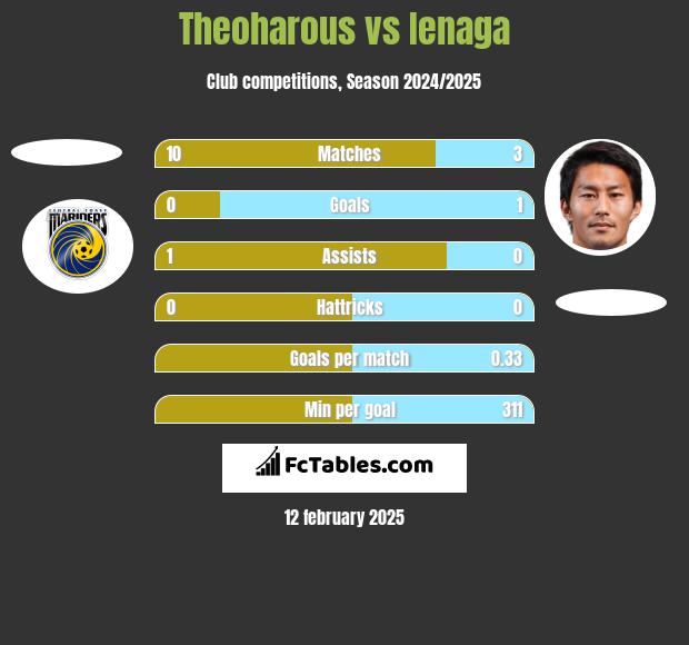 Theoharous vs Ienaga h2h player stats