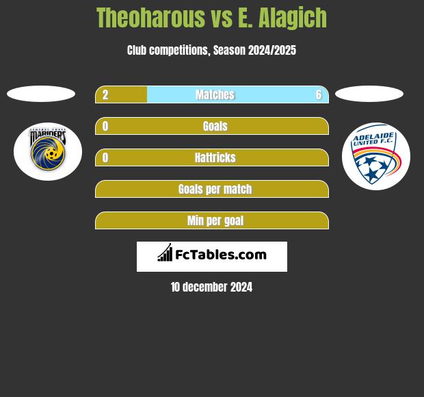 Theoharous vs E. Alagich h2h player stats