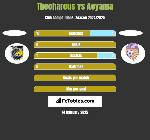 Theoharous vs Aoyama h2h player stats