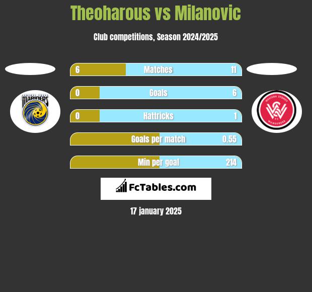 Theoharous vs Milanovic h2h player stats